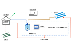 水質在線預警（jǐng）係統
